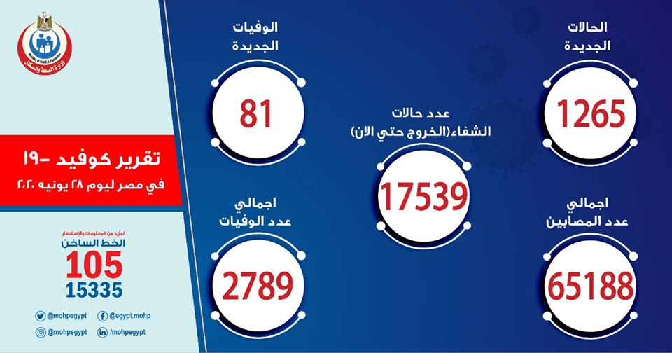 إصابات كورونا فى مصر اليوم الاحد 28 يونيو