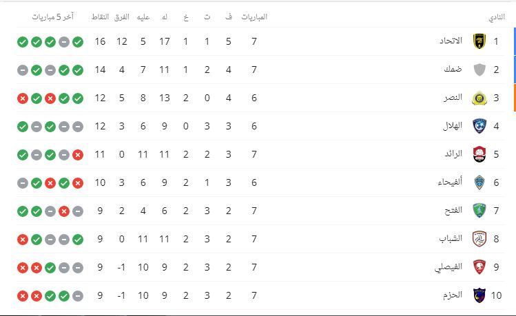ترتيب الدوري السعودي بعد مباريات اليوم السبت